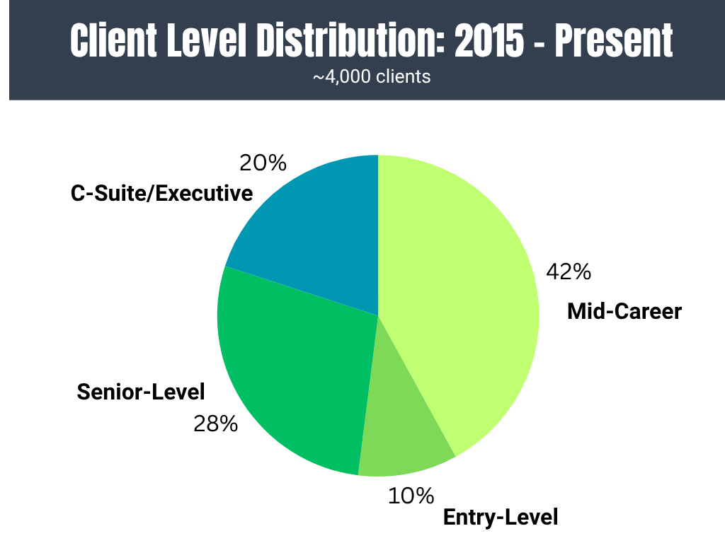 Resume, LinkedIn, and Interview Coaching Client Level Percentages