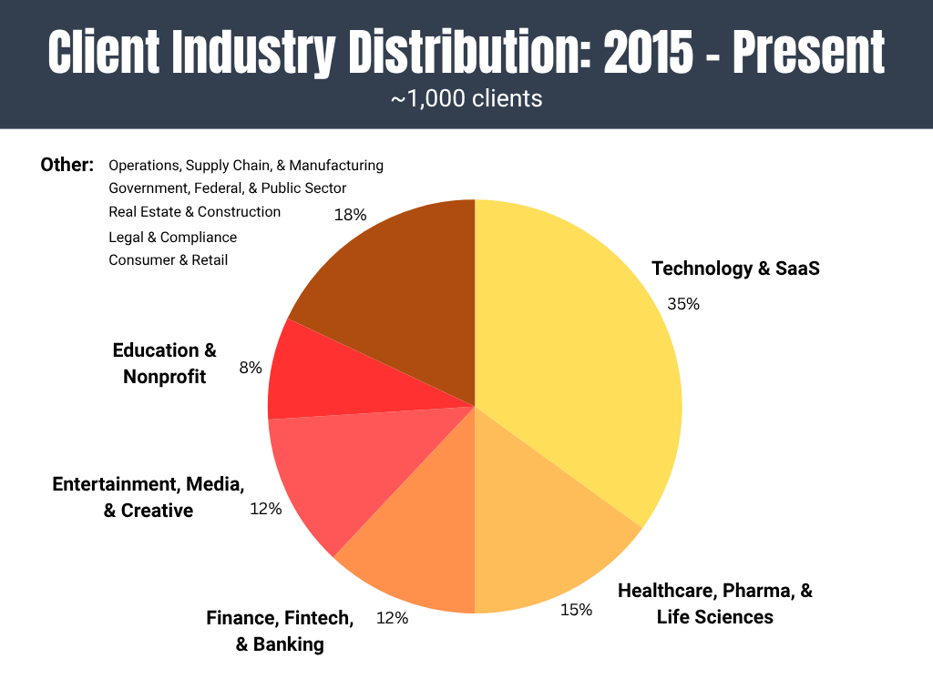 Client Industry Distribution