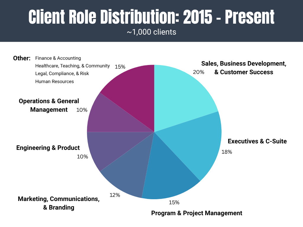 Client Role Type Distribution