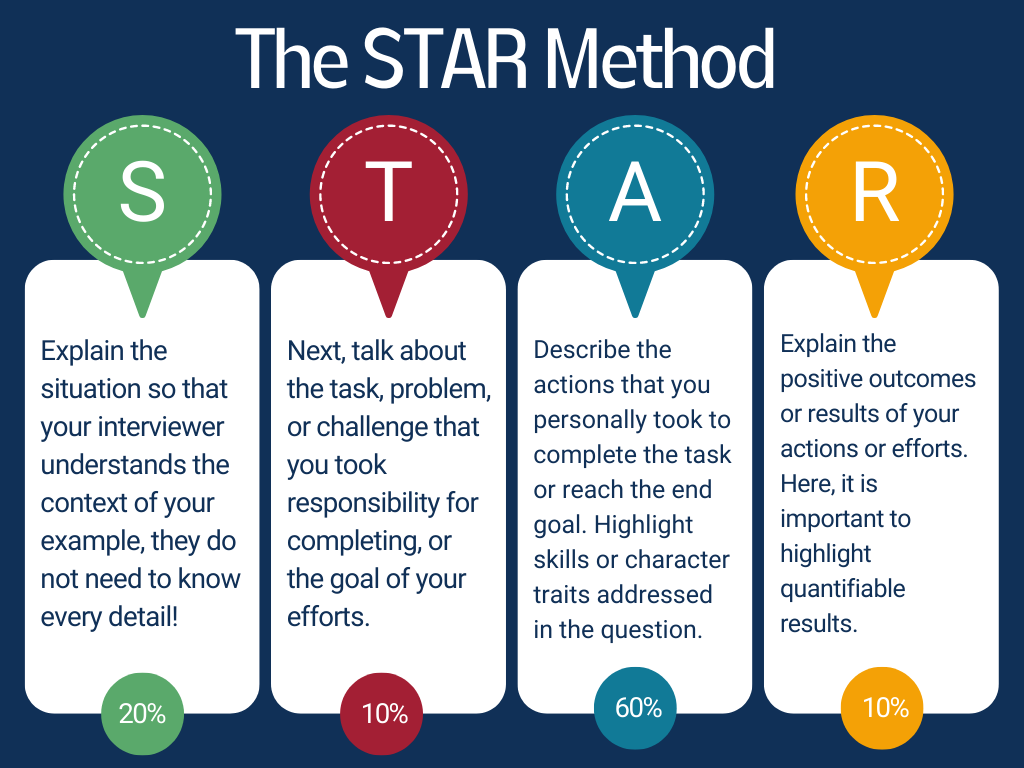 The STAR Method for Resumes