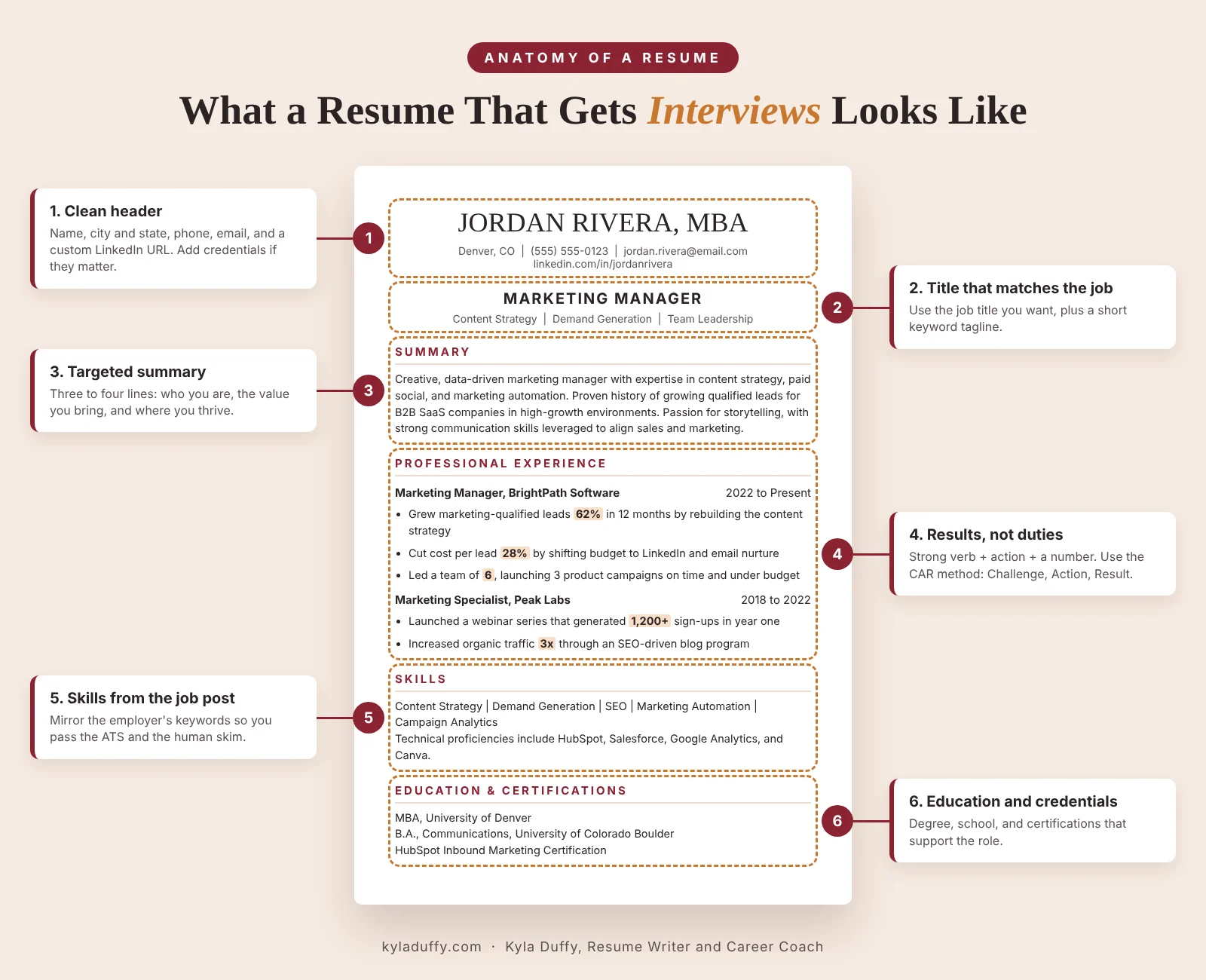 Annotated resume example showing the six sections of a resume that gets interviews: header, title, summary, experience, skills, and education